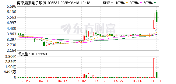 中金策略 港股脑机接口概念股延续涨势 南京熊猫电子股份涨近15%