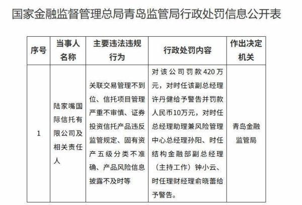 中金汇融配资 陆家嘴信托被罚420万元