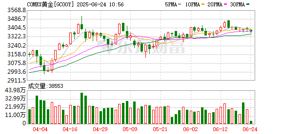 财富e99 COMEX黄金期货收涨0.6% 报3397.4美元/盎司