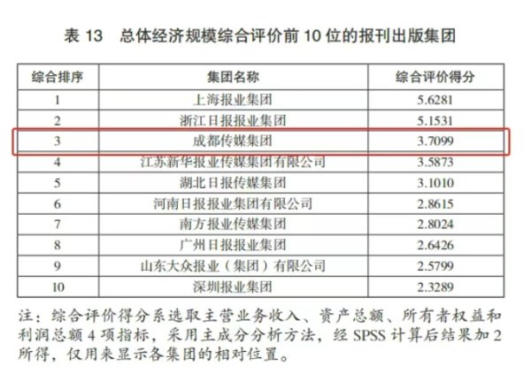 配查网 全国十强名单出炉！成都传媒集团位居第三