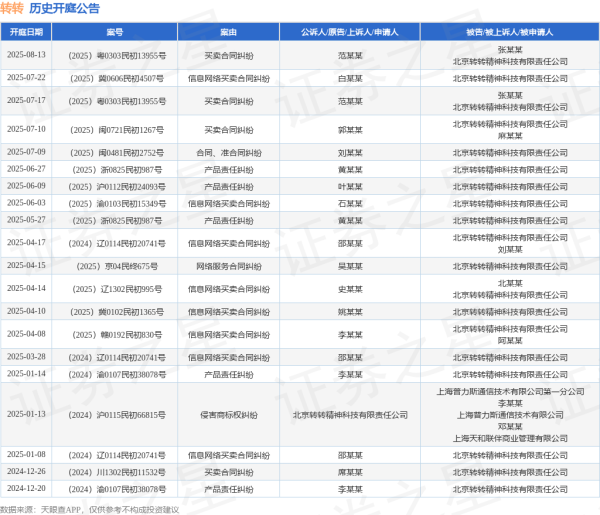 宇轩配资 转转作为被告/被上诉人的1起涉及信息网络买卖合同纠纷的诉讼将于2025年7月22日开庭