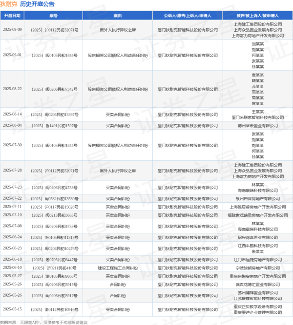 盛谷策略 狄耐克作为原告/上诉人的1起涉及买卖合同纠纷的诉讼将于2025年7月22日开庭