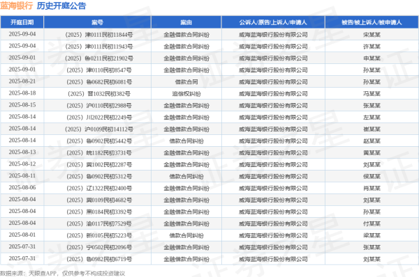 毅鸣天汇 蓝海银行作为原告/上诉人的1起涉及金融借款合同纠纷的诉讼将于2025年7月22日开庭