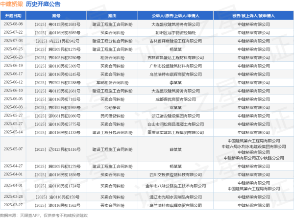 擒牛宝 中建桥梁作为被告/被上诉人的1起涉及买卖合同纠纷的诉讼将于2025年7月22日开庭